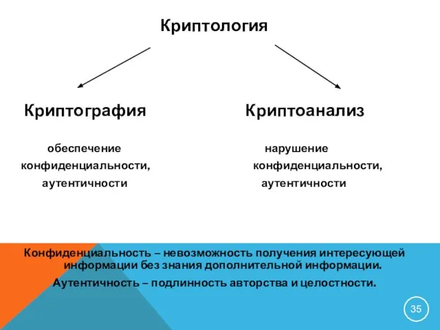 Криптология Криптография Криптоанализ обеспечение нарушение конфиденциальности, конфиденциальности, аутентичности аутентичности Конфиденциальность – невозможность