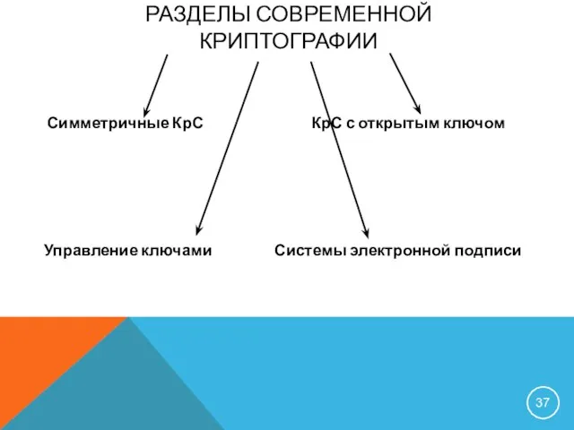 РАЗДЕЛЫ СОВРЕМЕННОЙ КРИПТОГРАФИИ Симметричные КрС КрС с открытым ключом Управление ключами Системы электронной подписи