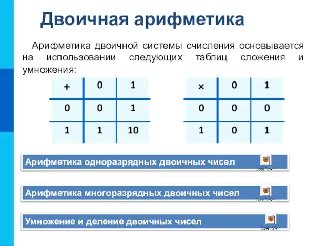 Двоичная арифметика Арифметика двоичной системы счисления основывается на использовании следующих таблиц сложения