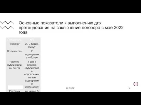Основные показатели к выполнению для претендования на заключение договора в мае 2022 года 19.02.2021 RUTUBE
