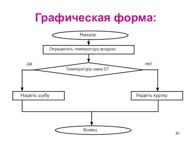 Графическая форма: