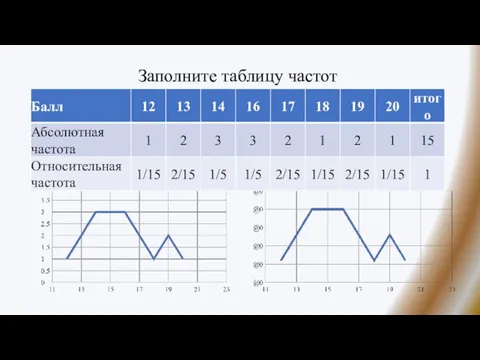 Заполните таблицу частот