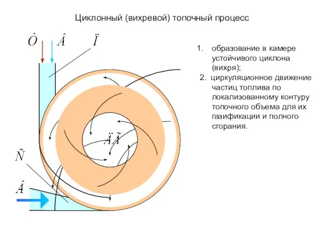 Циклонный (вихревой) топочный процесс образование в камере устойчивого циклона (вихря); 2. циркуляционное