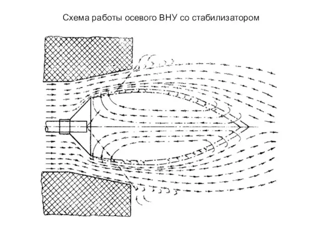 Схема работы осевого ВНУ со стабилизатором