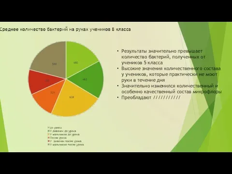 Результаты значительно превышает количество бактерий, полученных от учеников 5 класса Высокие значения