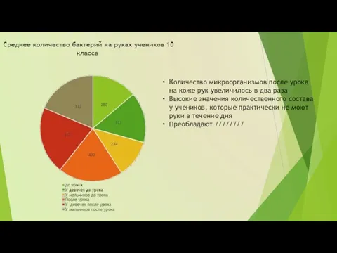 Количество микроорганизмов после урока на коже рук увеличилось в два раза Высокие