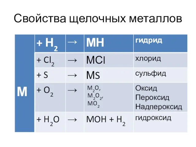 Свойства щелочных металлов