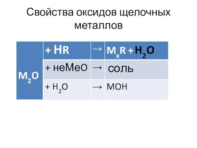 Свойства оксидов щелочных металлов