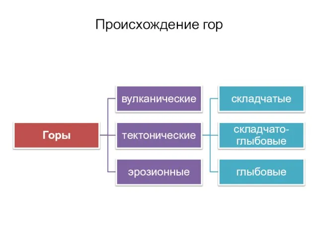 Происхождение гор