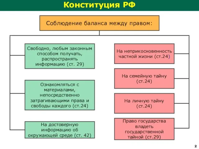 Конституция РФ Свободно, любым законным способом получать, распространять информацию (ст. 29) Ознакомляться