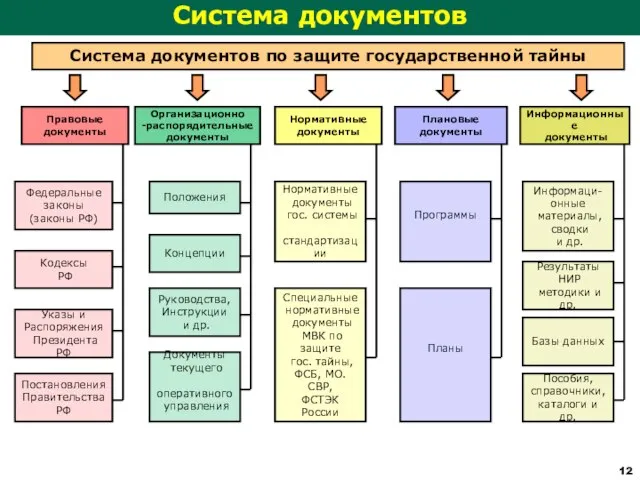 Система документов Система документов по защите государственной тайны Правовые документы Информационные документы