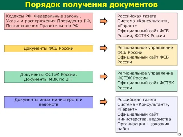 Порядок получения документов Кодексы РФ, Федеральные законы, Указы и распоряжения Президента РФ,