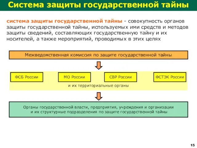 и их территориальные органы Система защиты государственной тайны Межведомственная комиссия по защите