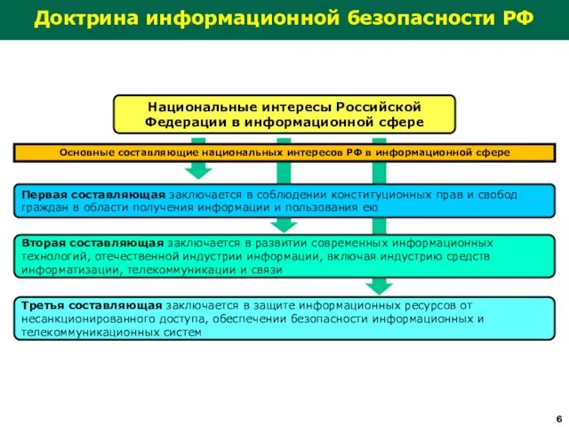 Доктрина информационной безопасности РФ Национальные интересы Российской Федерации в информационной сфере Основные