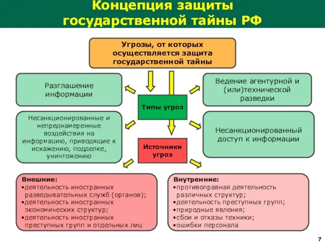 Концепция защиты государственной тайны РФ Угрозы, от которых осуществляется защита государственной тайны