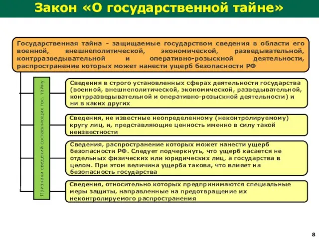 Закон «О государственной тайне» Государственная тайна - защищаемые государством сведения в области