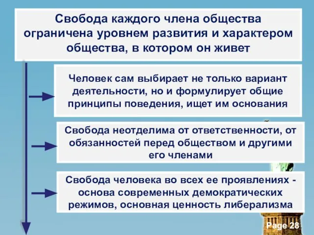 Свобода каждого члена общества ограничена уровнем развития и характером общества, в котором