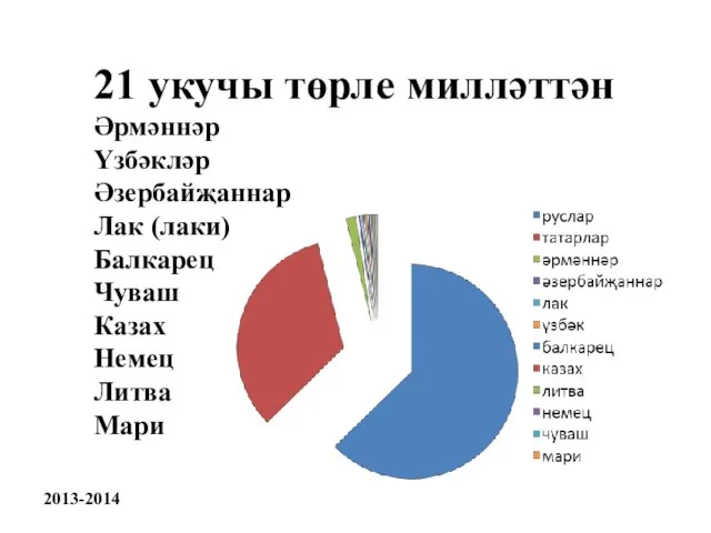 21 укучы төрле милләттән Әрмәннәр Үзбәкләр Әзербайҗаннар Лак (лаки) Балкарец Чуваш Казах Немец Литва Мари 2013-2014