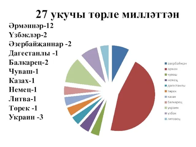 27 укучы төрле милләттән Әрмәннәр-12 Үзбәкләр-2 Әзербайҗаннар -2 Дагестанлы -1 Балкарец-2 Чуваш-1