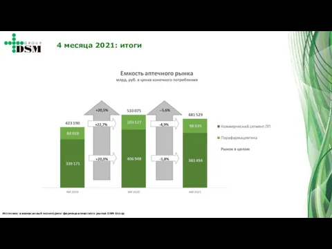 Источник: ежемесячный мониторинг фармацевтического рынка DSM Group 4 месяца 2021: итоги