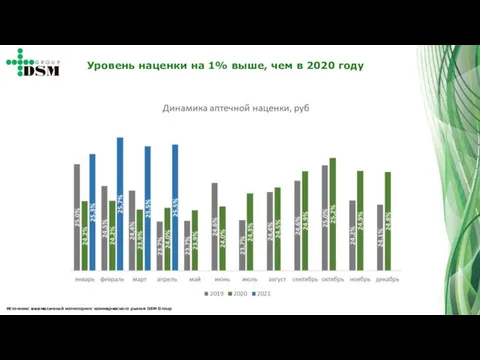 Источник: ежемесячный мониторинг коммерческого рынка DSM Group Уровень наценки на 1% выше, чем в 2020 году