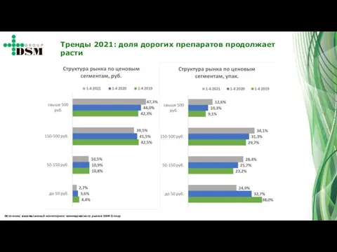 Тренды 2021: доля дорогих препаратов продолжает расти Источник: ежемесячный мониторинг коммерческого рынка DSM Group