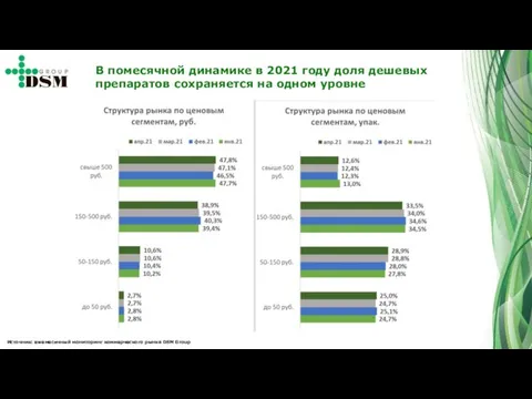 В помесячной динамике в 2021 году доля дешевых препаратов сохраняется на одном