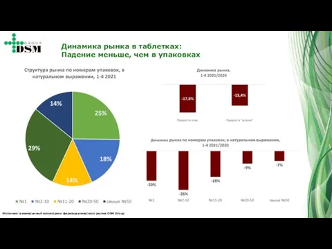 Источник: ежемесячный мониторинг фармацевтического рынка DSM Group Динамика рынка в таблетках: Падение меньше, чем в упаковках