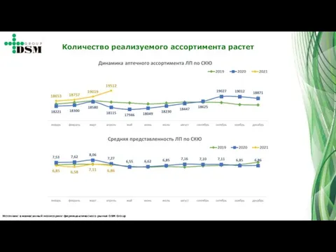 Источник: ежемесячный мониторинг фармацевтического рынка DSM Group Количество реализуемого ассортимента растет