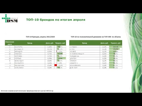 Источник: ежемесячный мониторинг фармацевтического рынка DSM Group ТОП-10 брендов по итогам апреля