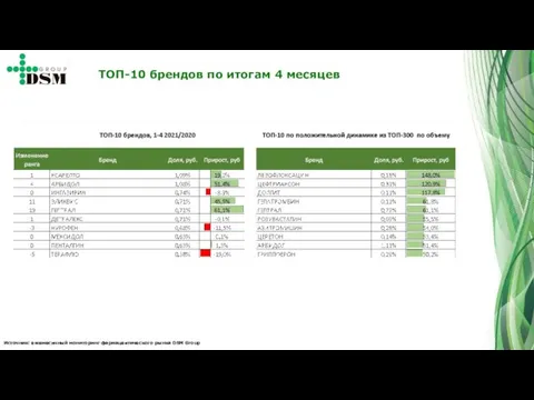 Источник: ежемесячный мониторинг фармацевтического рынка DSM Group ТОП-10 брендов по итогам 4 месяцев