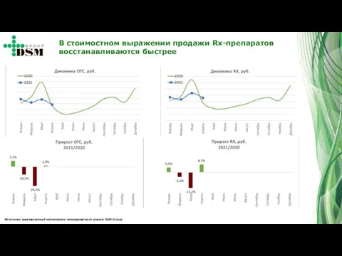 В стоимостном выражении продажи Rx-препаратов восстанавливаются быстрее Источник: ежемесячный мониторинг коммерческого рынка DSM Group