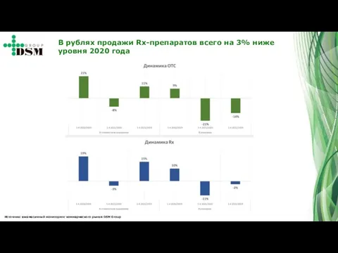 В рублях продажи Rx-препаратов всего на 3% ниже уровня 2020 года Источник: