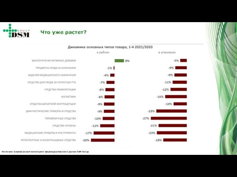 Источник: ежемесячный мониторинг фармацевтического рынка DSM Group Что уже растет?