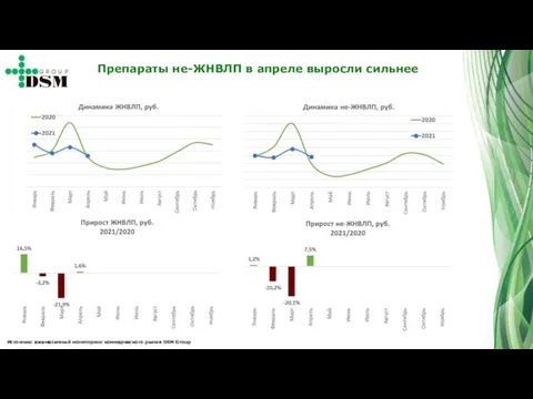 Препараты не-ЖНВЛП в апреле выросли сильнее Источник: ежемесячный мониторинг коммерческого рынка DSM Group