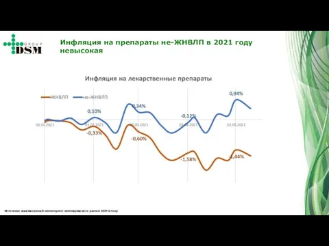 Инфляция на препараты не-ЖНВЛП в 2021 году невысокая Источник: ежемесячный мониторинг коммерческого рынка DSM Group