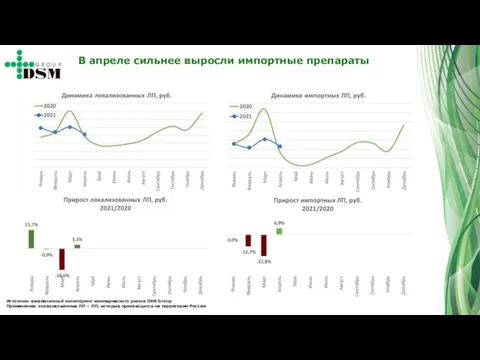 В апреле сильнее выросли импортные препараты Источник: ежемесячный мониторинг коммерческого рынка DSM