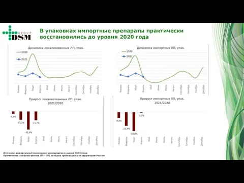 В упаковках импортные препараты практически восстановились до уровня 2020 года Источник: ежемесячный