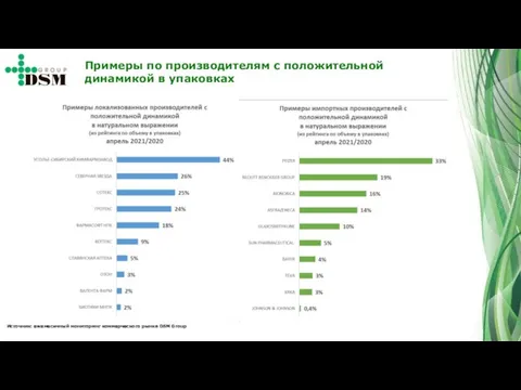 Примеры по производителям с положительной динамикой в упаковках Источник: ежемесячный мониторинг коммерческого рынка DSM Group