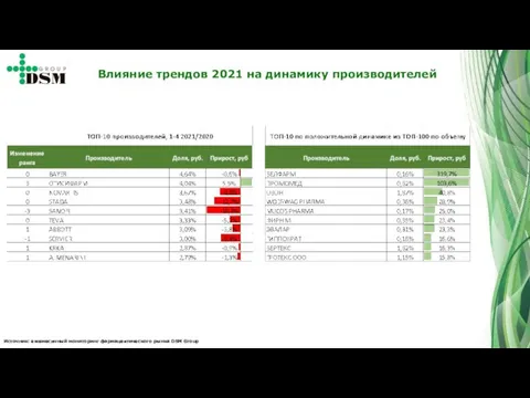 Источник: ежемесячный мониторинг фармацевтического рынка DSM Group Влияние трендов 2021 на динамику производителей