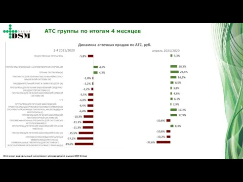 Источник: ежемесячный мониторинг коммерческого рынка DSM Group АТС группы по итогам 4 месяцев