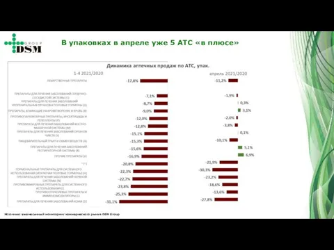 Источник: ежемесячный мониторинг коммерческого рынка DSM Group В упаковках в апреле уже 5 АТС «в плюсе»