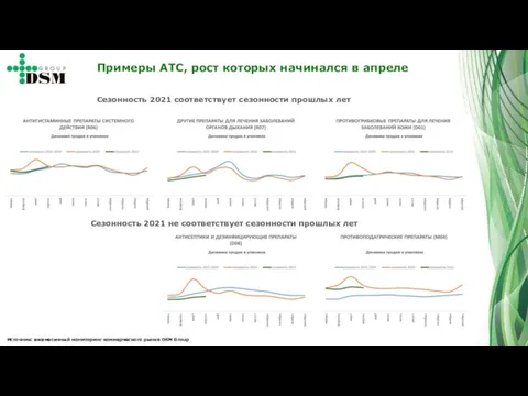 Источник: ежемесячный мониторинг коммерческого рынка DSM Group Примеры АТС, рост которых начинался