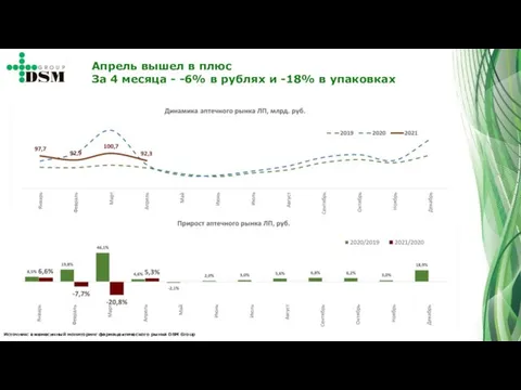 Источник: ежемесячный мониторинг фармацевтического рынка DSM Group Апрель вышел в плюс За