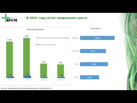 Источник: ежемесячный мониторинг фармацевтического рынка DSM Group В 2021 году eCom продолжает расти