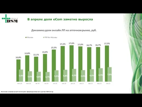 Источник: ежемесячный мониторинг фармацевтического рынка DSM Group В апреле доля еCom заметно выросла