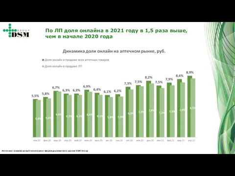 Источник: ежемесячный мониторинг фармацевтического рынка DSM Group По ЛП доля онлайна в