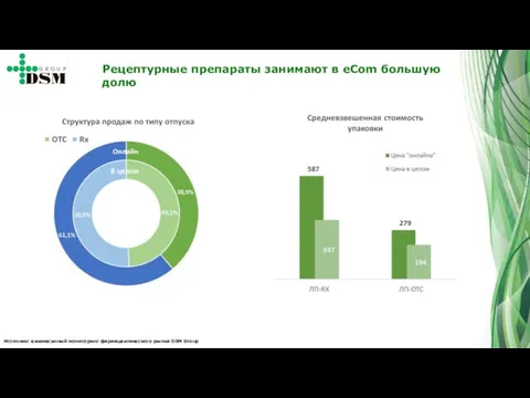 Источник: ежемесячный мониторинг фармацевтического рынка DSM Group Рецептурные препараты занимают в eCom большую долю