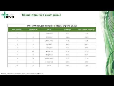 Источник: ежемесячный мониторинг фармацевтического рынка DSM Group Концентрация в еCom выше