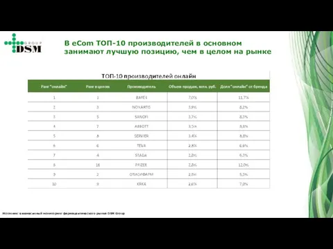 Источник: ежемесячный мониторинг фармацевтического рынка DSM Group В eCom ТОП-10 производителей в